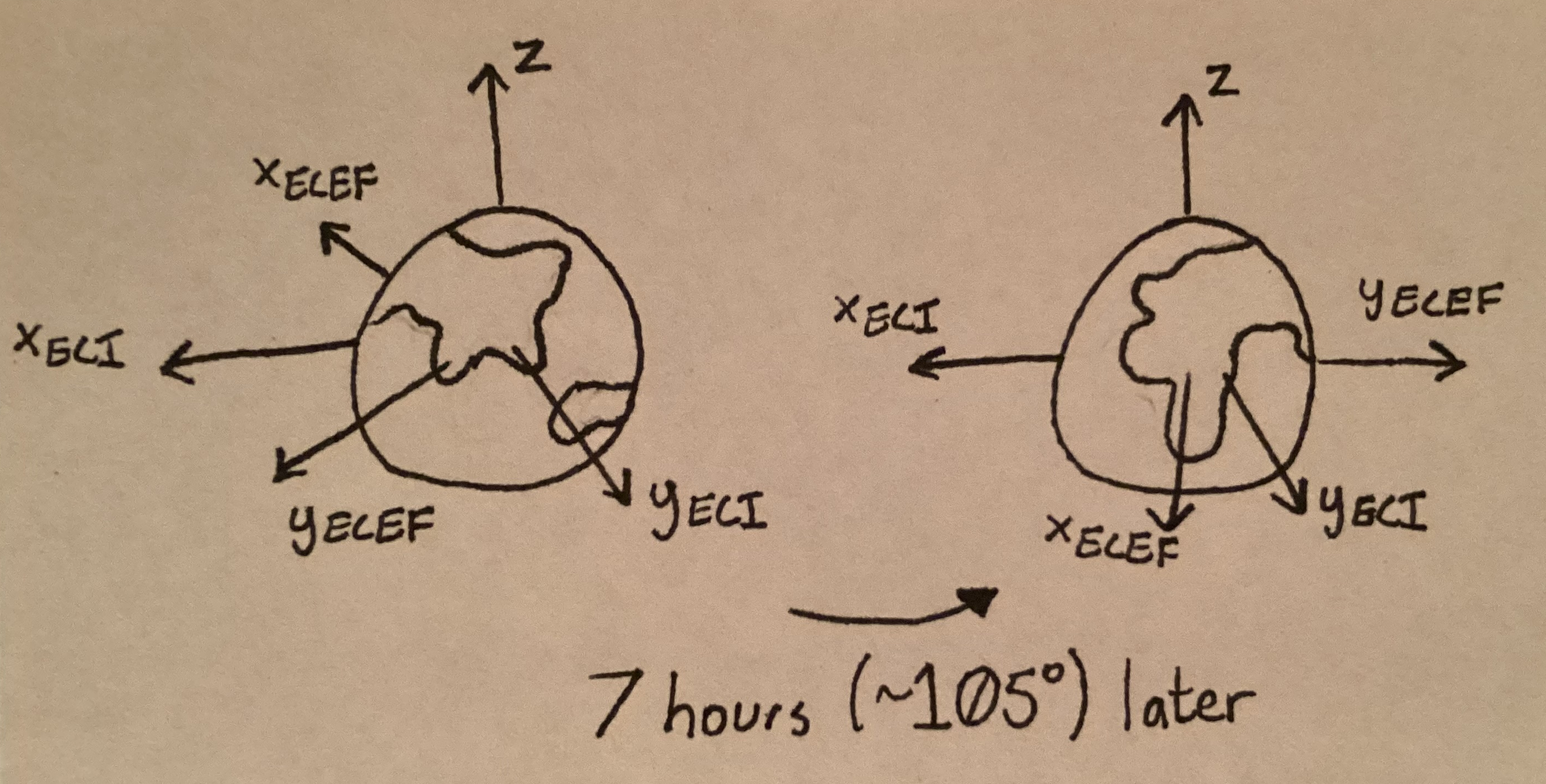 sketch showing how ECI is fixed while ECEF rotates with the Earth