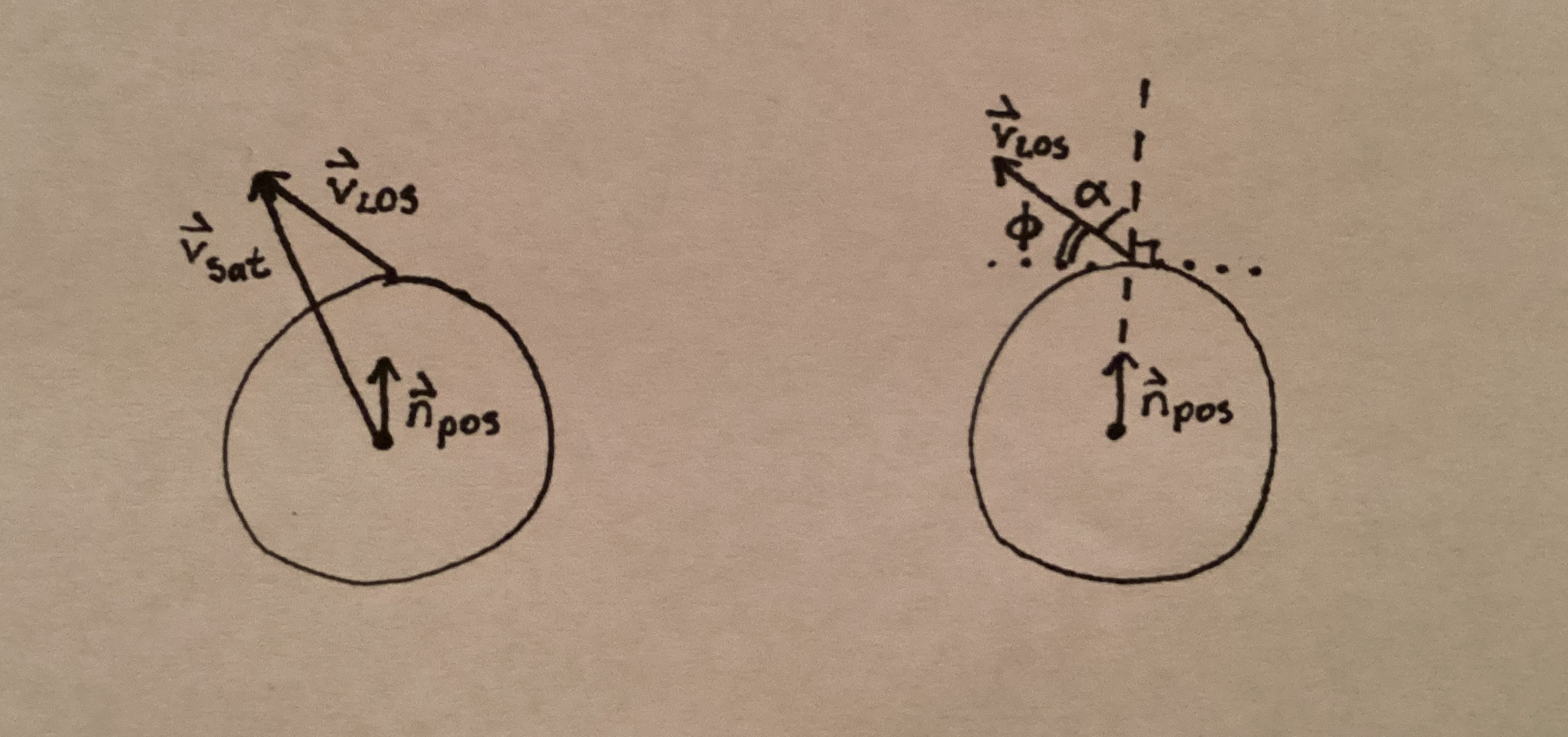 sketch showing the angles between the position and line of sight vectors