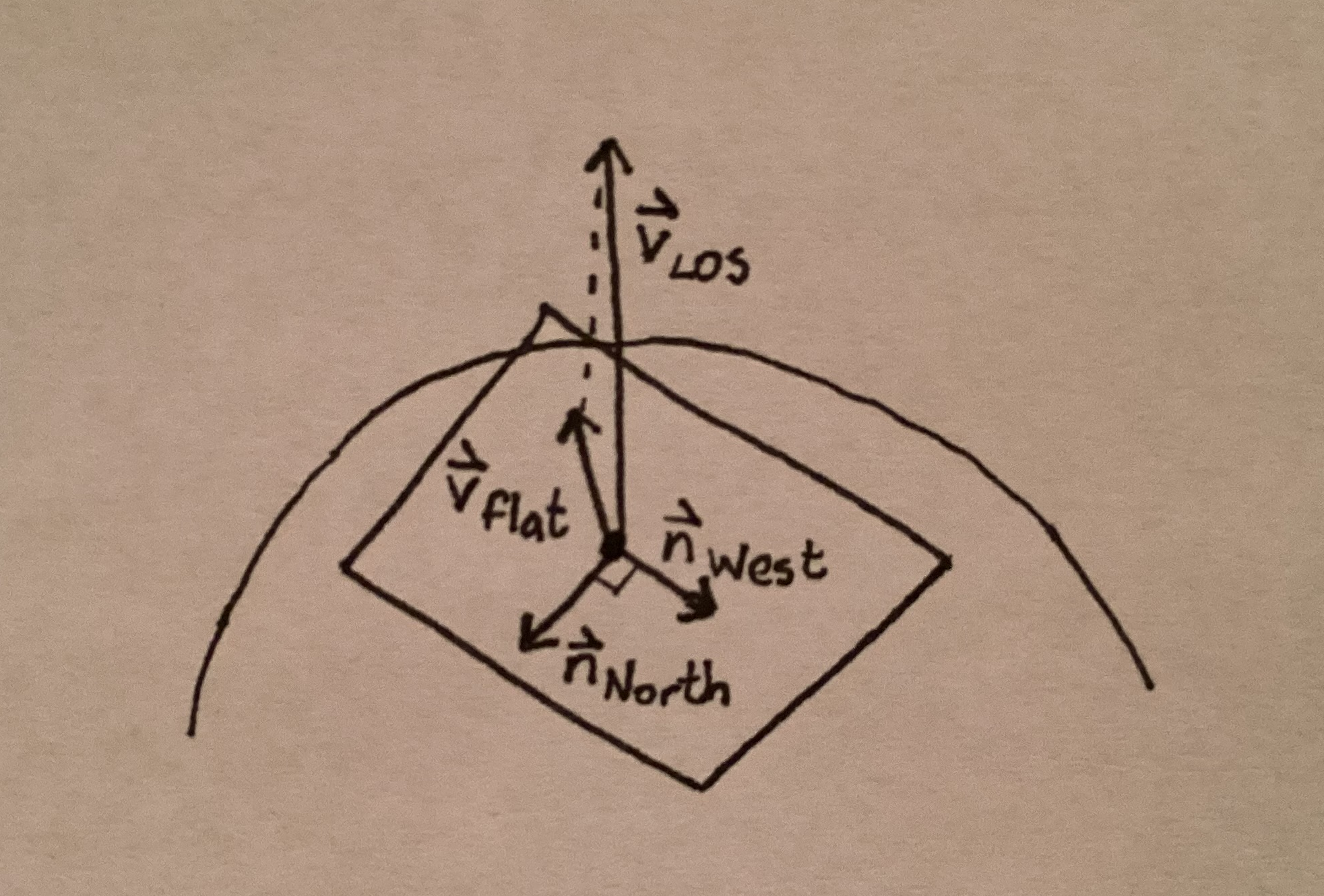 sketch showing projection of line of sight vector onto tangent plane