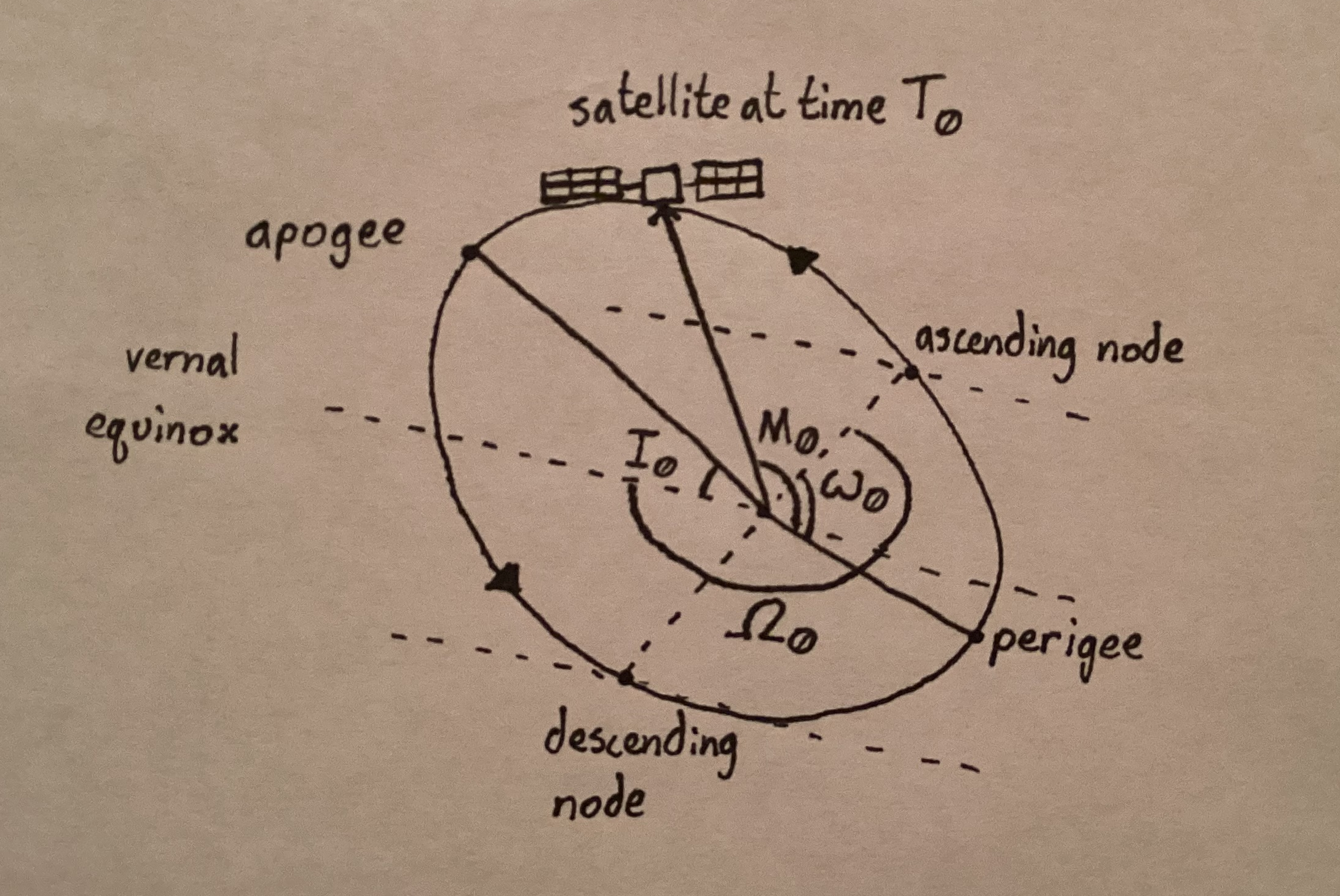 sketch showing the Keplerian elements of a satellite&rsquo;s orbit